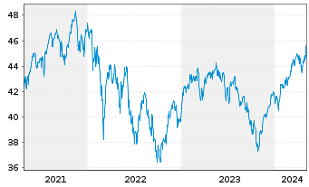 Chart Schroder ISF Euro Equity Namensanteile A Acc - 5 Years