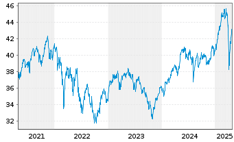 Chart Schroder ISF Euro Equity Namensanteile B Acc - 5 années