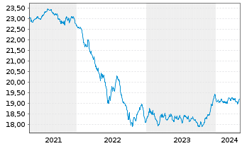 Chart Schroder ISF Euro Bond Namensanteile A Acc o.N. - 5 Years