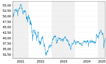 Chart Schroder ISF Eur.Sm.Comp. Namensanteile A Acc o.N. - 5 Jahre