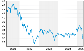 Chart Schroder ISF Eur.Sm.Comp. Namensant. B Acc - 5 années