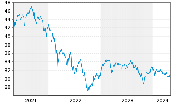 Chart Schroder ISF Eur.Sm.Comp. Namensant. B Acc - 5 Years