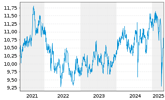 Chart Schroder ISF Japanese Equity Namensanteile A - 5 Years