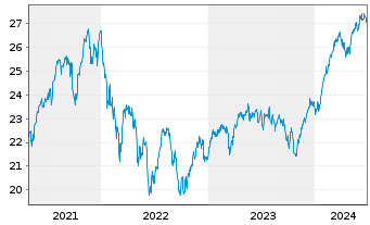 Chart JPMorgan-Europe Strategic Gwth A.N. A(dis.)EO o.N. - 5 Jahre