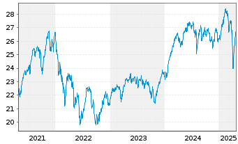 Chart JPMorgan-Europe Strategic Gwth A.N. A(dis.)EO o.N. - 5 Jahre