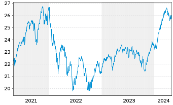 Chart JPMorgan-Europe Strategic Gwth A.N. A(dis.)EO o.N. - 5 Jahre