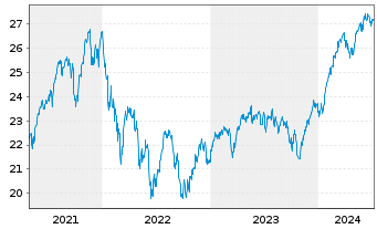 Chart JPMorgan-Europe Strategic Gwth A.N. A(dis.)EO o.N. - 5 années