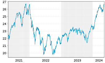 Chart JPMorgan-Europe Strategic Gwth A.N. A(dis.)EO o.N. - 5 Years