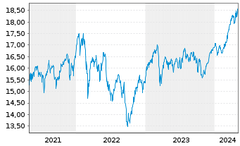Chart JPMorgan-Europe Strategic Val. - 5 Years
