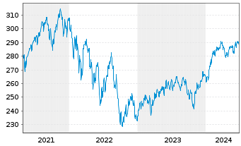 Chart Albr.&Cie.-Al.&C.Optiselect F.Inh.-Anteile P o.N. - 5 Jahre