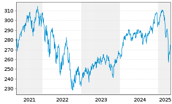 Chart Albr.&Cie.-Al.&C.Optiselect F.Inh.-Anteile P o.N. - 5 années