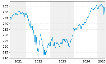 Chart JPMorg.I.-Gbl High Yield Bd Fd NAacc.EO(hed.)o.N. - 5 Jahre