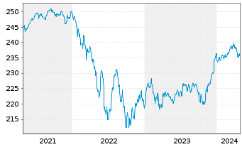 Chart JPMorg.I.-Gbl High Yield Bd Fd NAacc.EO(hed.)o.N. - 5 Years