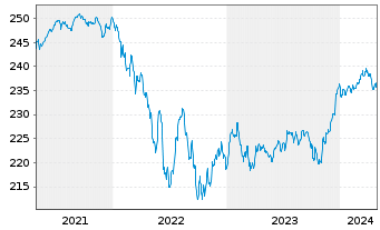 Chart JPMorg.I.-Gbl High Yield Bd Fd NAacc.EO(hed.)o.N. - 5 années