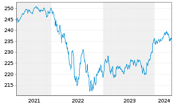Chart JPMorg.I.-Gbl High Yield Bd Fd NAacc.EO(hed.)o.N. - 5 Jahre