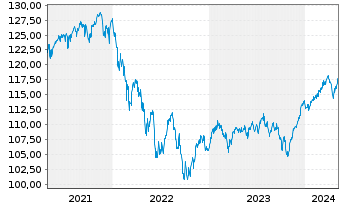 Chart UBS(L.)Strat.Fd-Bal.Sust.(EUR) N.-An.P-C-dist o.N. - 5 Years