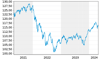 Chart UBS(L.)Strat.Fd-Bal.Sust.(EUR) N.-An.P-C-dist o.N. - 5 Jahre