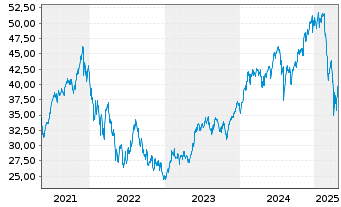 Chart Fr.Temp.Inv.Fds -F.Technol. Fd Nam.Ant. A(acc.) oN - 5 Jahre