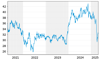 Chart Fr.Temp.Inv.Fds-F.Biotec.Disc Namens-Anteile A - 5 Jahre