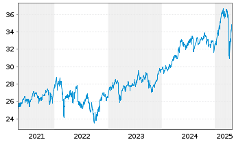 Chart Fr.Temp.Inv.Fds-Fr.Mut.Europ. Namens-Ant. A acc. - 5 Years