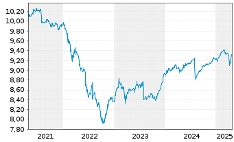 Chart Fidelity Fds-Eur.High Yield Fd - 5 Years