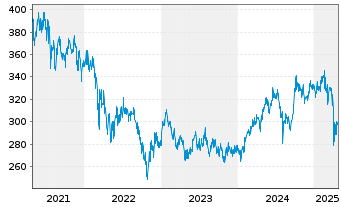 Chart Pictet Fds(LUX)-As.Eq.(Ex Jap) Namens-Ant. I o.N. - 5 années