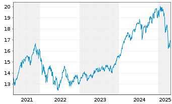 Chart JPMorgan-Gl Sust. Equi. A.N.JPM-Gl.So.Re.A(dis)USD - 5 années