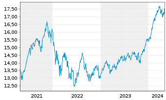 Chart JPMorgan-Gl Sust. Equi. A.N.JPM-Gl.So.Re.A(dis)USD - 5 Years