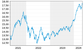 Chart JPMorgan-Gl Sust. Equi. A.N.JPM-Gl.So.Re.A(dis)USD - 5 Years