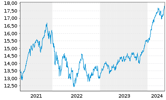Chart JPMorgan-Gl Sust. Equi. A.N.JPM-Gl.So.Re.A(dis)USD - 5 années