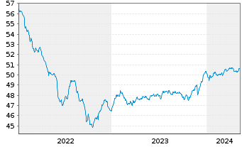 Chart Deka-CorporateBond Euro Inhaber-Anteile TF o.N. - 5 années