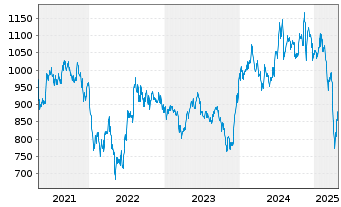 Chart Pictet Funds (LUX) - Biotech Namens-Anteile I - 5 Jahre