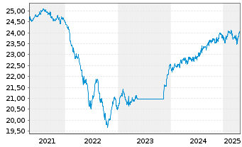 Chart Schroder ISF Euro Corp.Bond Namensant. A Acc o.N. - 5 années