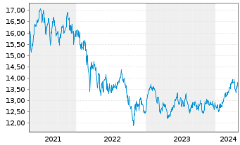 Chart Jan.Hend.-J.H.Emerging Markets Act.Nom.R Acc.EURoN - 5 Jahre