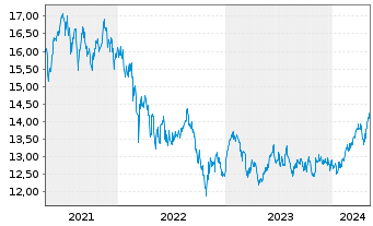 Chart Jan.Hend.-J.H.Emerging Markets Act.Nom.R Acc.EURoN - 5 Jahre