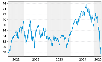 Chart FF-Sustainable Health Care Fd Rg.Sh A(Glb.Cert.)oN - 5 années