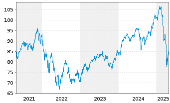 Chart Fidelity Fds-Sust.Cons.Brands Reg.Sh. A (Glob.C.)  - 5 années