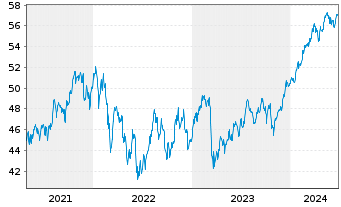 Chart Fidelity Fds-Gl Financ.Servic. R.Sh. A (Gl.C.)o.N. - 5 années