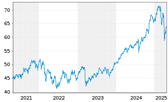 Chart Fidelity Fds-Gl Financ.Servic. R.Sh. A (Gl.C.)o.N. - 5 années