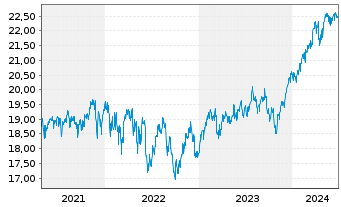 Chart F.Temp.Inv.Fds-T.Growth (EUR) Nam.-Ant. A (acc.) - 5 années