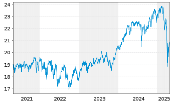 Chart F.Temp.Inv.Fds-T.Growth (EUR) Nam.-Ant. A (acc.) - 5 années