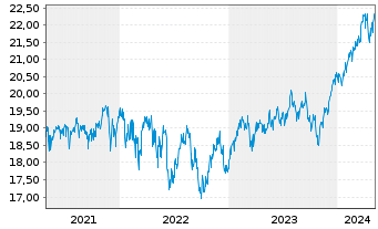 Chart F.Temp.Inv.Fds-T.Growth (EUR) Nam.-Ant. A (acc.) - 5 Years