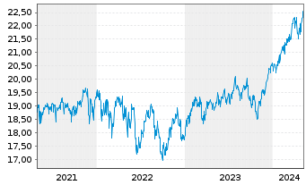 Chart F.Temp.Inv.Fds-T.Growth (EUR) Nam.-Ant. A (acc.) - 5 Years