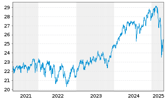 Chart F.Temp.Inv.Fds-T.Growth (EUR) Nam.-Ant. I (acc.) - 5 années