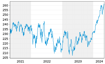 Chart StarCapital FCP-St.Equ.Val.Pl. Inh.-Ant. A-EUR o.N - 5 Years