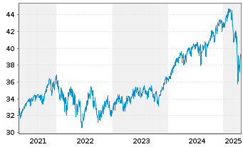 Chart Cap.Intl Global Equity Reg. Shs Class B EUR o.N. - 5 années