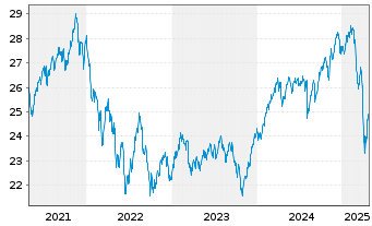 Chart Sauren Fds Nachhaltig Wachstum Inh-Ant. o.N. - 5 Jahre