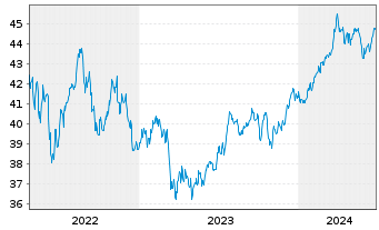 Chart Fidelity Fds-America Fund Reg.Sh. E(Glob.Cert.) oN - 5 Years