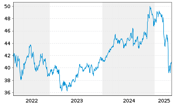 Chart Fidelity Fds-America Fund Reg.Sh. E(Glob.Cert.) oN - 5 années