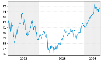 Chart Fidelity Fds-America Fund Reg.Sh. E(Glob.Cert.) oN - 5 Jahre